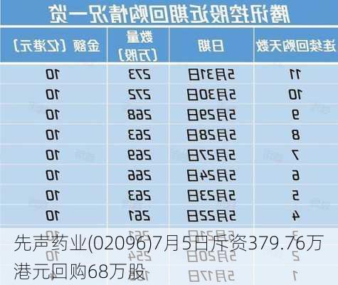 先声药业(02096)7月5日斥资379.76万港元回购68万股