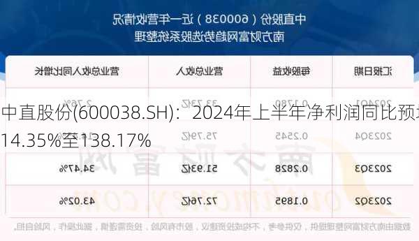 中直股份(600038.SH)：2024年上半年净利润同比预增114.35%至138.17%