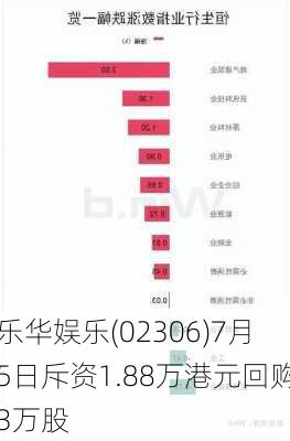 乐华娱乐(02306)7月5日斥资1.88万港元回购3万股