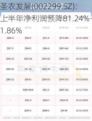 圣农发展(002299.SZ)：上半年净利润预降81.24%―71.86%