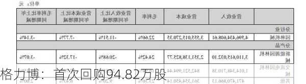 格力博：首次回购94.82万股