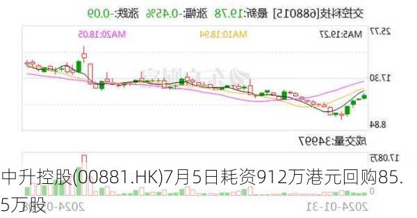 中升控股(00881.HK)7月5日耗资912万港元回购85.5万股