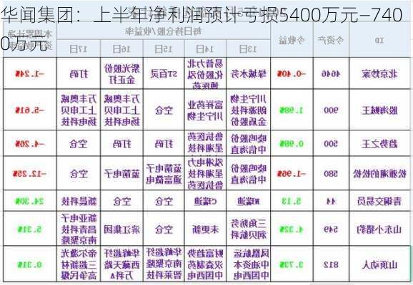 华闻集团：上半年净利润预计亏损5400万元—7400万元