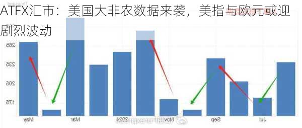 ATFX汇市：美国大非农数据来袭，美指与欧元或迎剧烈波动