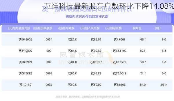 万祥科技最新股东户数环比下降14.08%