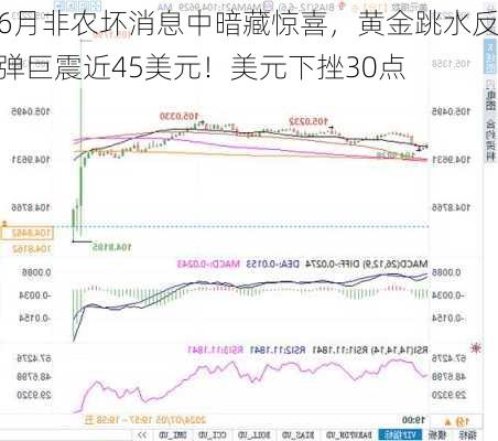 6月非农坏消息中暗藏惊喜，黄金跳水反弹巨震近45美元！美元下挫30点