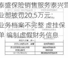 泰盛保险销售服务泰兴营业部被罚20.5万元：业务档案不完整 虚挂保单 编制虚假财务信息