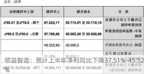 领益智造：预计上半年净利同比下降37.51%-45.52%