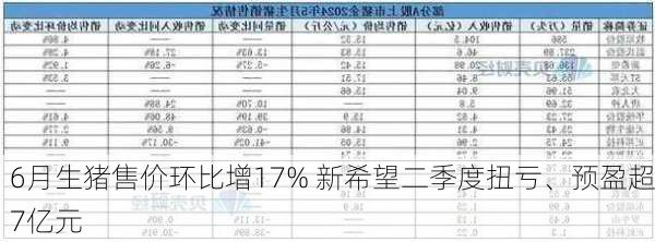 6月生猪售价环比增17% 新希望二季度扭亏、预盈超7亿元