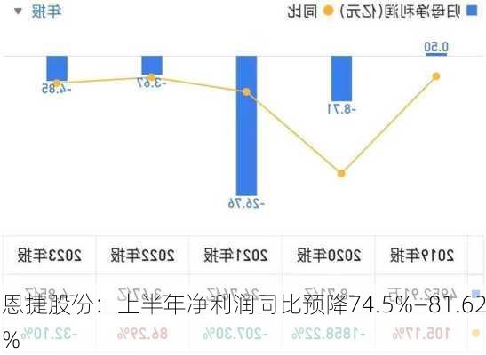 恩捷股份：上半年净利润同比预降74.5%―81.62%