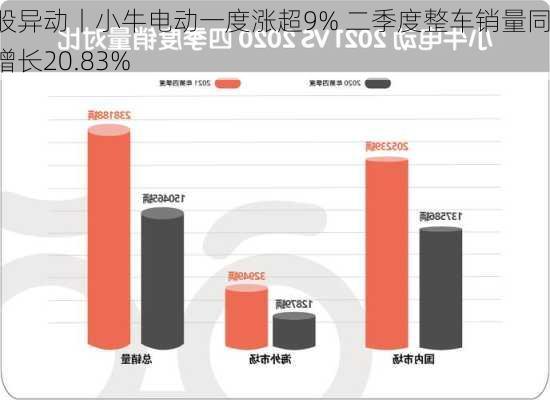 美股异动丨小牛电动一度涨超9% 二季度整车销量同比增长20.83%