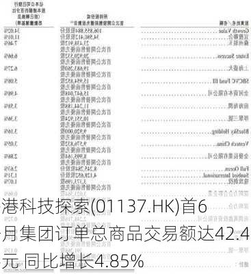 香港科技探索(01137.HK)首6个月集团订单总商品交易额达42.4亿港元 同比增长4.85%