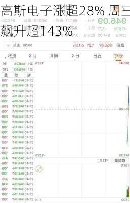 高斯电子涨超28% 周三飙升超143%