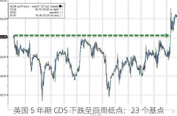 英国 5 年期 CDS 下跌至四周低点：23 个基点