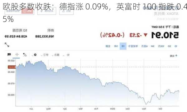 欧股多数收跌：德指涨 0.09%，英富时 100 指跌 0.45%