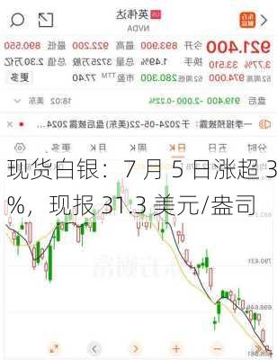 现货白银：7 月 5 日涨超 3%，现报 31.3 美元/盎司