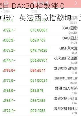 德国 DAX30 指数涨 0.09%：英法西意指数均下跌