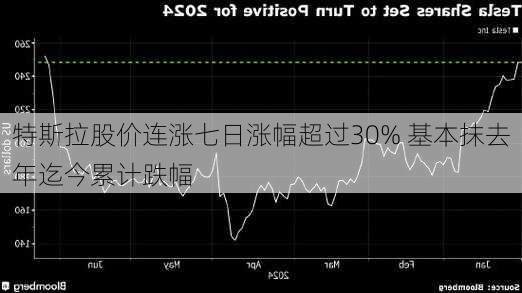 特斯拉股价连涨七日涨幅超过30% 基本抹去年迄今累计跌幅