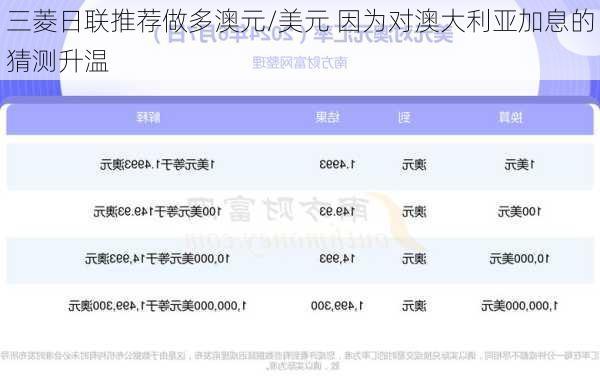 三菱日联推荐做多澳元/美元 因为对澳大利亚加息的猜测升温