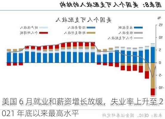 美国 6 月就业和薪资增长放缓，失业率上升至 2021 年底以来最高水平