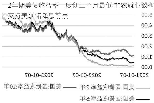 2年期美债收益率一度创三个月最低 非农就业数据支持美联储降息前景