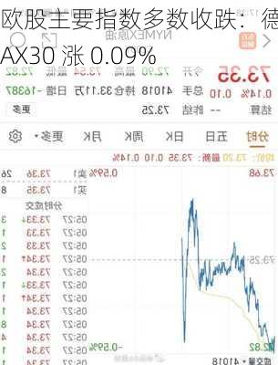 欧股主要指数多数收跌：德国 DAX30 涨 0.09%