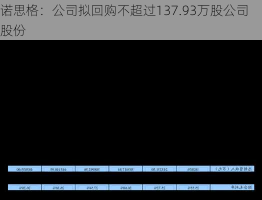 诺思格：公司拟回购不超过137.93万股公司股份