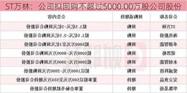 ST万林：公司拟回购不超过5000.00万股公司股份