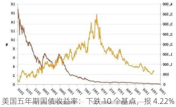 美国五年期国债收益率：下跌 10 个基点，报 4.22%