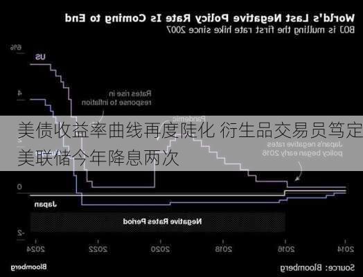 美债收益率曲线再度陡化 衍生品交易员笃定美联储今年降息两次