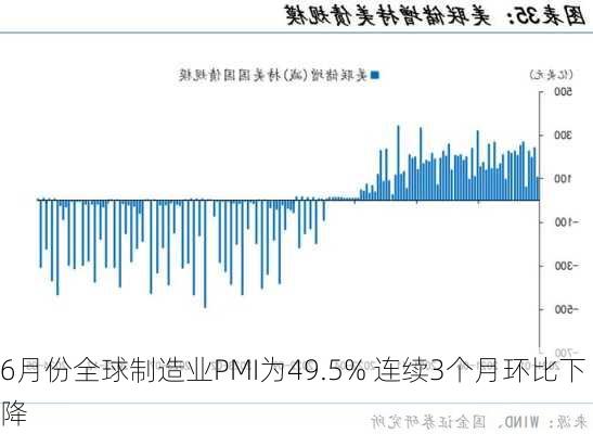 6月份全球制造业PMI为49.5% 连续3个月环比下降