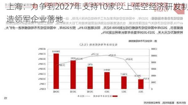 上海：力争到2027年支持10家以上低空经济研发制造领军企业落地