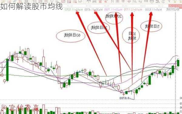 如何解读股市均线