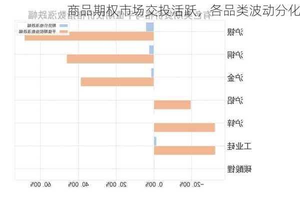 商品期权市场交投活跃，各品类波动分化