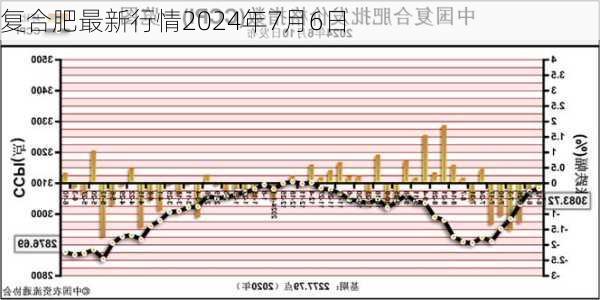 复合肥最新行情2024年7月6日