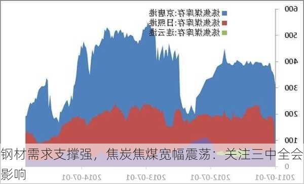 钢材需求支撑强，焦炭焦煤宽幅震荡：关注三中全会影响