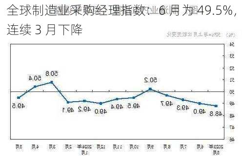 全球制造业采购经理指数：6 月为 49.5%，连续 3 月下降