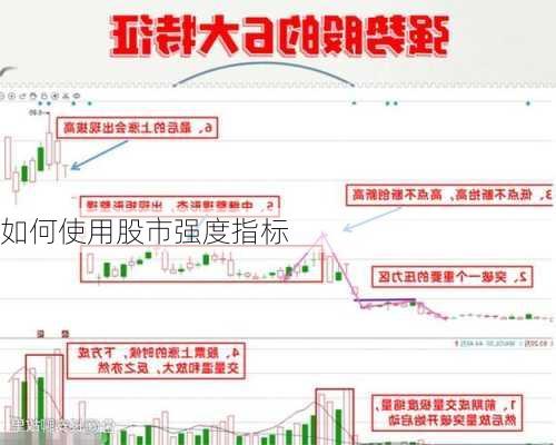 如何使用股市强度指标