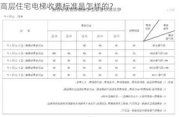 高层住宅电梯收费标准是怎样的？