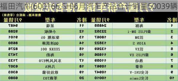 福田汽车(600166.SH)6月汽车产品合计销量50039辆