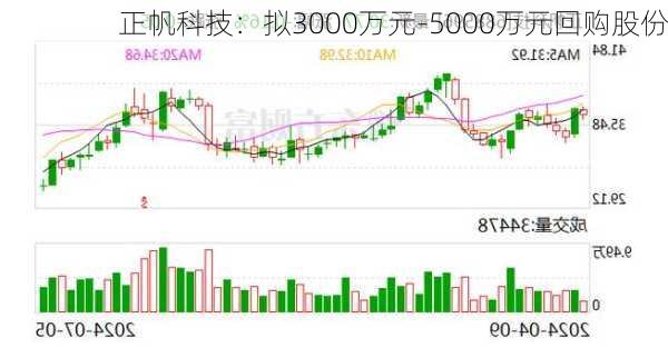 正帆科技：拟3000万元-5000万元回购股份