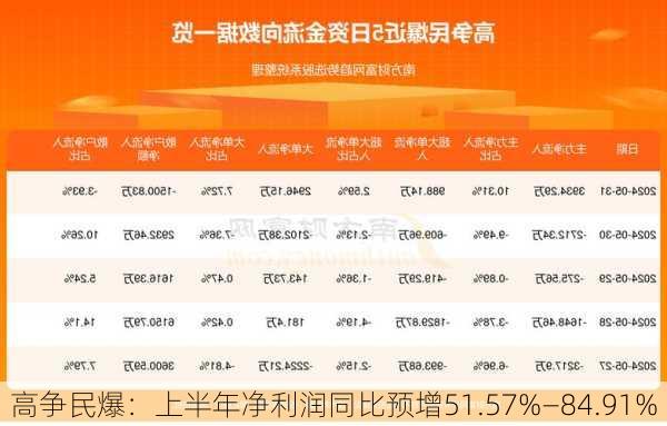 高争民爆：上半年净利润同比预增51.57%—84.91%