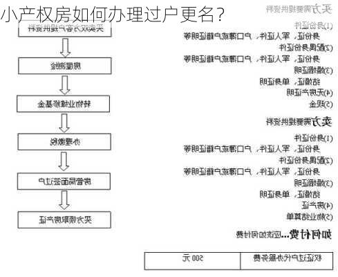 小产权房如何办理过户更名？