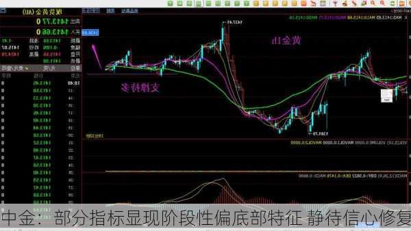 中金：部分指标显现阶段性偏底部特征 静待信心修复