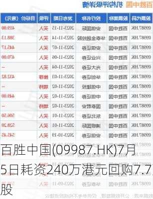 百胜中国(09987.HK)7月5日耗资240万港元回购7.7万股