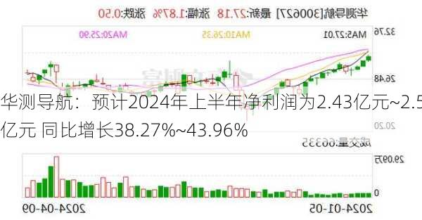 华测导航：预计2024年上半年净利润为2.43亿元~2.53亿元 同比增长38.27%~43.96%