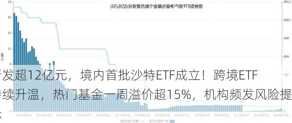 新发超12亿元，境内首批沙特ETF成立！跨境ETF持续升温，热门基金一周溢价超15%，机构频发风险提示