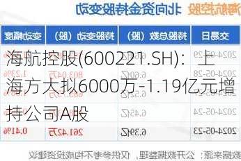 海航控股(600221.SH)：上海方大拟6000万-1.19亿元增持公司A股