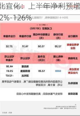 湖北宜化：上半年净利预增102%-126%