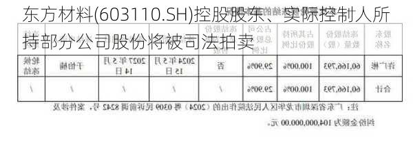 东方材料(603110.SH)控股股东、实际控制人所持部分公司股份将被司法拍卖